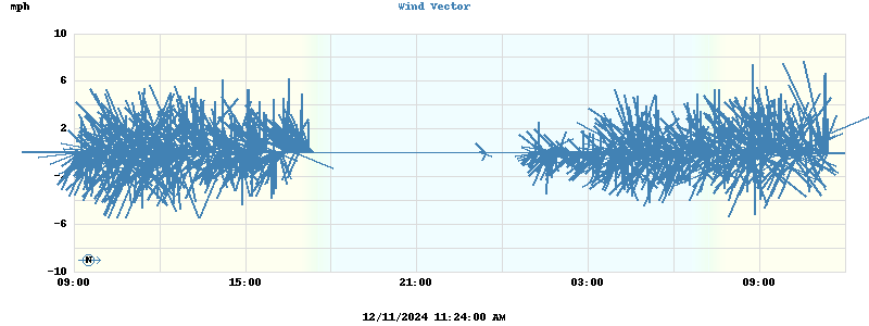 Wind Vector