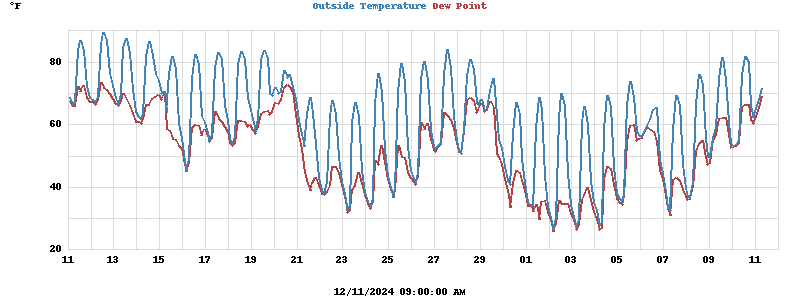 Temperatures