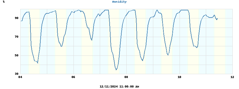 Outside Humidity