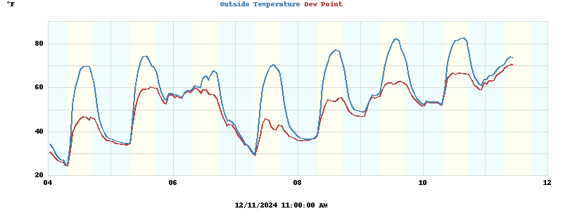 Temperatures