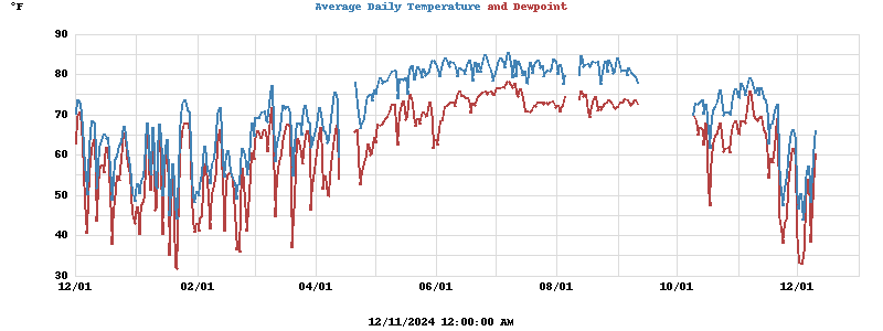 Temperatures