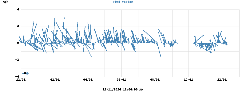 Wind Vector